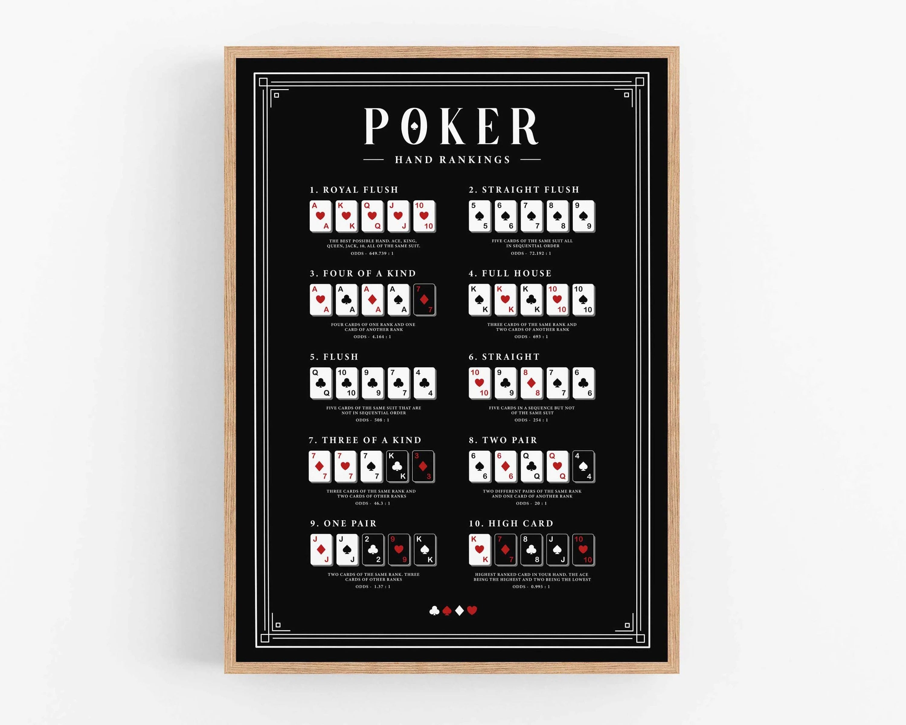 Black Poker Hand Rankings Canvas, Poker Poster, Poker Guide, Poker Cheat Sheet, Casino Poster